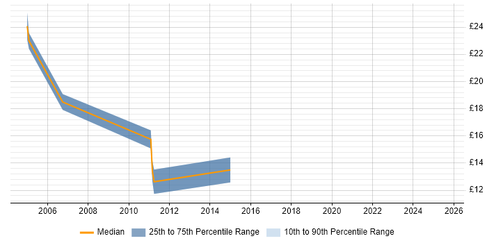 Contractor hourly rate distribution trend for Migration Engineer job vacancies in East London