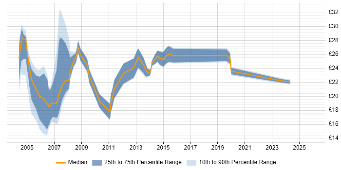 Contractor hourly rate distribution trend for jobs in East London citing Migration