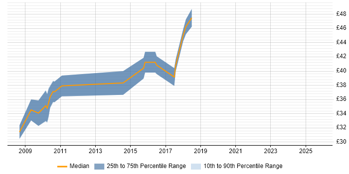 Contractor hourly rate distribution trend for jobs in East London citing Mobile App