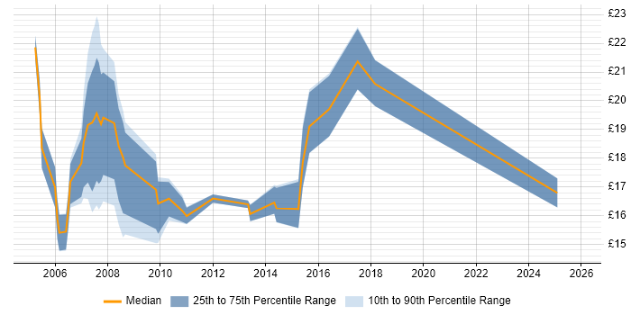Contractor hourly rate distribution trend for jobs in East London citing Microsoft PowerPoint