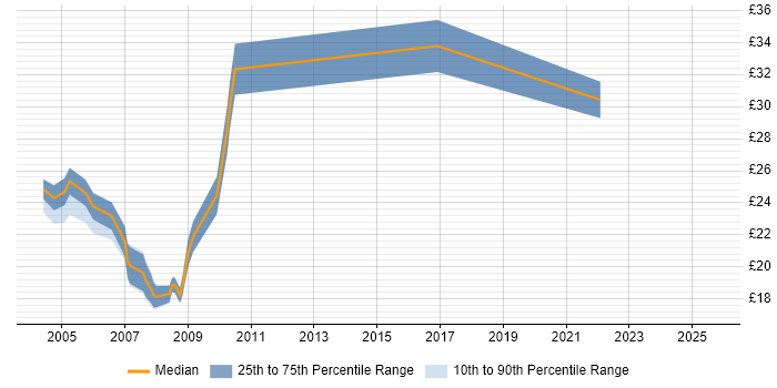 Contractor hourly rate distribution trend for jobs in East London citing Microsoft Project