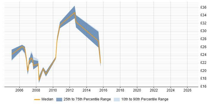 Contractor hourly rate distribution trend for jobs in East London citing MS Visio