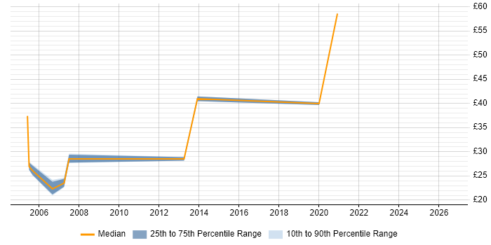 Contractor hourly rate distribution trend for jobs in East London citing MySQL
