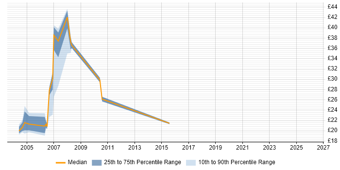 Contractor hourly rate distribution trend for jobs in East London citing NetBackup