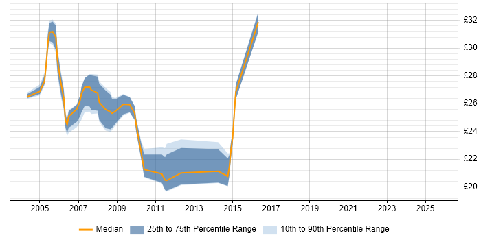 Contractor hourly rate distribution trend for Network Engineer job vacancies in East London
