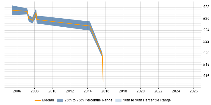 Contractor hourly rate distribution trend for jobs in East London citing Network Management