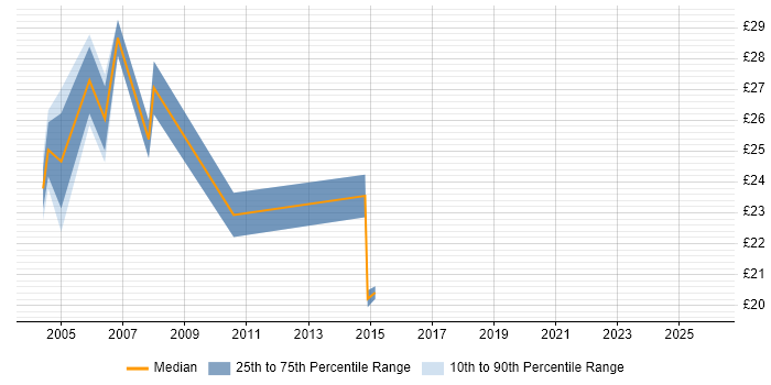 Contractor hourly rate distribution trend for jobs in East London citing Network Security