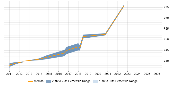 Contractor hourly rate distribution trend for jobs in East London citing Node.js