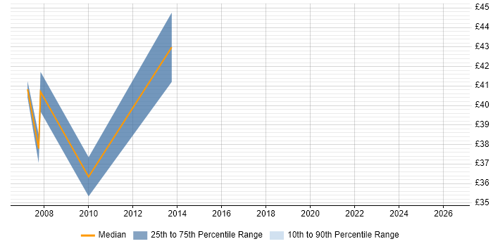 Contractor hourly rate distribution trend for jobs in East London citing OLAP
