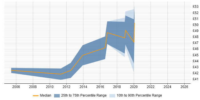 Contractor hourly rate distribution trend for jobs in East London citing Open Source