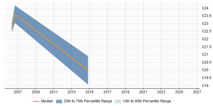 Contractor hourly rate distribution trend for Operations Engineer job vacancies in East London
