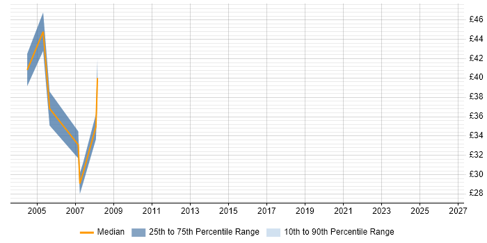 Contractor hourly rate distribution trend for Oracle DBA job vacancies in East London