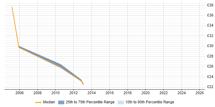 Contractor hourly rate distribution trend for jobs in East London citing Oracle Payables Contractor hourly rate distribution trend for jobs in East London citing Oracle Payables