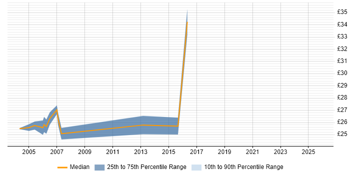 Contractor hourly rate distribution trend for jobs in East London citing OSPF