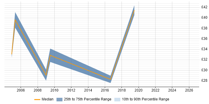 Contractor hourly rate distribution trend for jobs in East London citing Performance Analysis