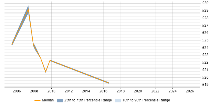 Contractor hourly rate distribution trend for Performance Analyst job vacancies in East London