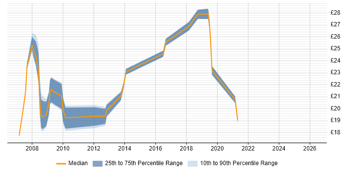 Contractor hourly rate distribution trend for jobs in East London citing Performance Management