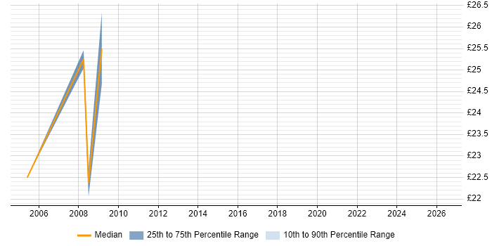 Contractor hourly rate distribution trend for Performance Manager job vacancies in East London