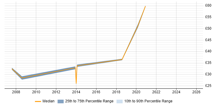 Contractor hourly rate distribution trend for jobs in East London citing Performance Metrics
