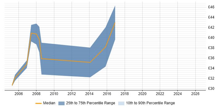Contractor hourly rate distribution trend for jobs in East London citing Pharmaceutical