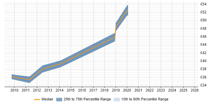 Contractor hourly rate distribution trend for jobs in East London citing Physics Contractor hourly rate distribution trend for jobs in East London citing Physics