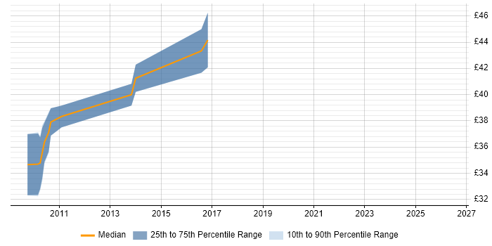 Contractor hourly rate distribution trend for jobs in East London citing Platform Engineering