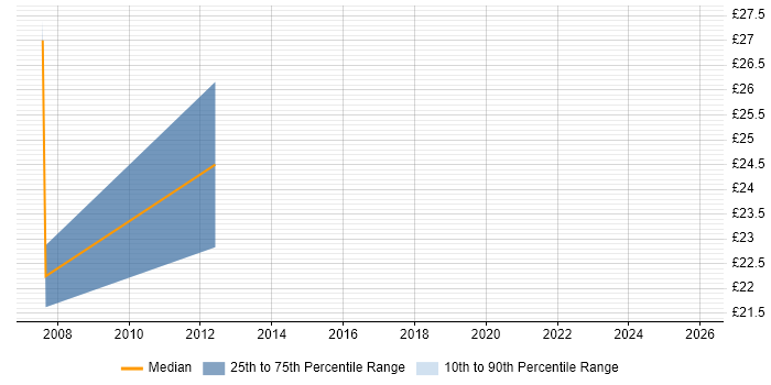 Contractor hourly rate distribution trend for PMO Analyst job vacancies in East London