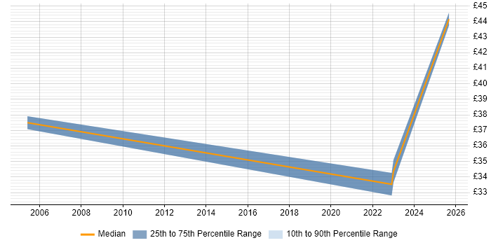 Contractor hourly rate distribution trend for jobs in East London citing PostgreSQL Contractor hourly rate distribution trend for jobs in East London citing PostgreSQL