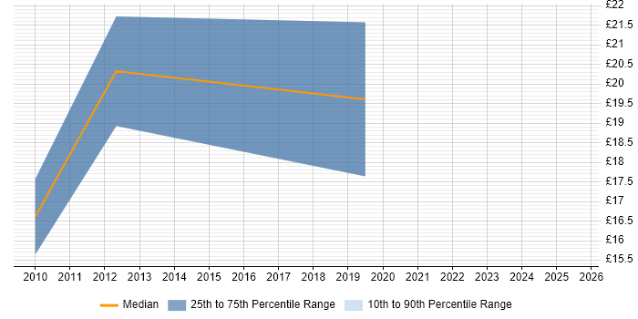 Contractor hourly rate distribution trend for jobs in East London citing PowerShell Contractor hourly rate distribution trend for jobs in East London citing PowerShell
