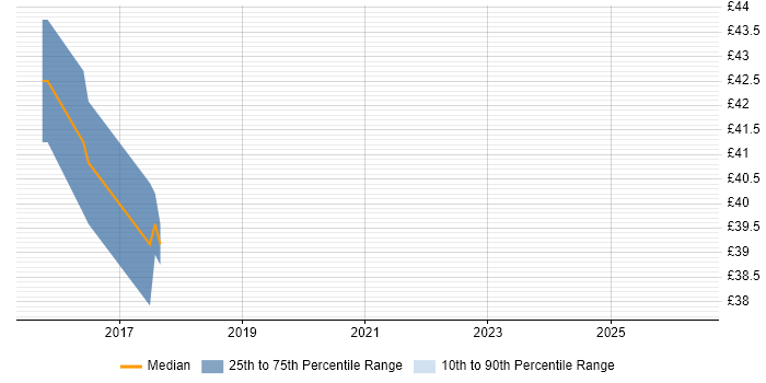 Contractor hourly rate distribution trend for jobs in East London citing Presales