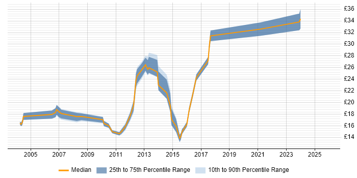 Contractor hourly rate distribution trend for jobs in East London citing Presentation Skills