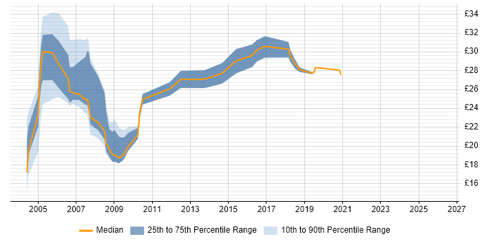Contractor hourly rate distribution trend for jobs in East London citing PRINCE2