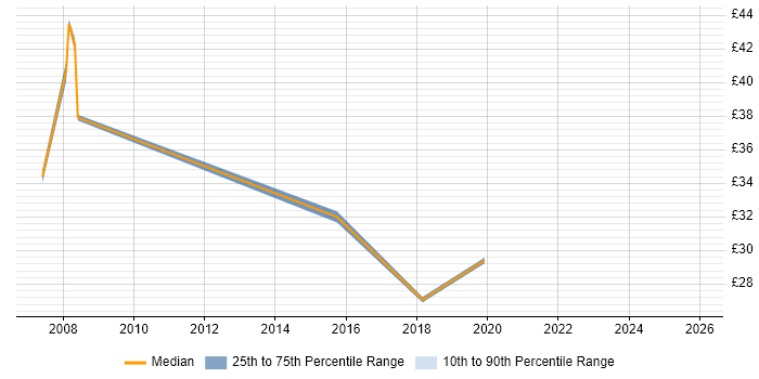 Contractor hourly rate distribution trend for jobs in East London citing Proactive Monitoring