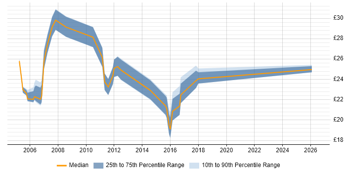 Contractor hourly rate distribution trend for jobs in East London citing Problem Management