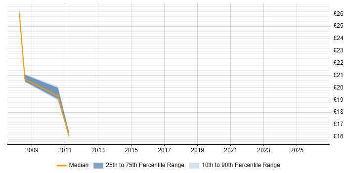 Contractor hourly rate distribution trend for jobs in East London citing Procure-to-Pay