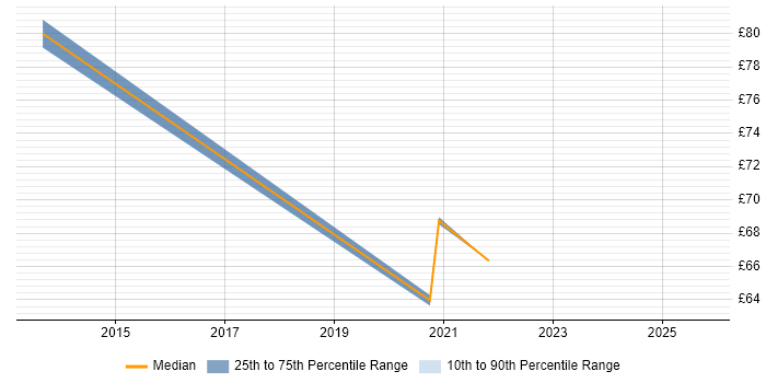 Contractor hourly rate distribution trend for jobs in East London citing Product Ownership Contractor hourly rate distribution trend for jobs in East London citing Product Ownership