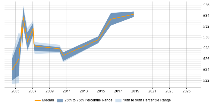 Contractor hourly rate distribution trend for Programmer job vacancies in East London