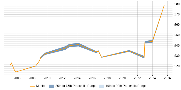 Contractor hourly rate distribution trend for jobs in East London citing Project Delivery