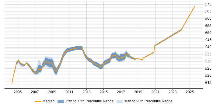Contractor hourly rate distribution trend for jobs in East London citing Project Management