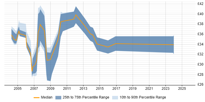 Contractor hourly rate distribution trend for Project Manager job vacancies in East London Contractor hourly rate distribution trend for Project Manager job vacancies in East London