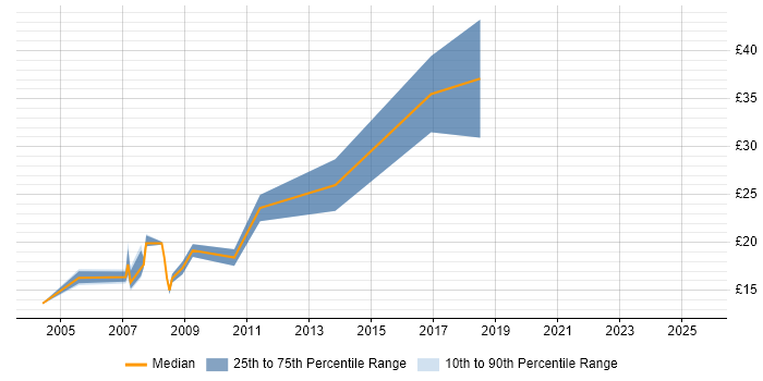 Contractor hourly rate distribution trend for Project Officer job vacancies in East London Contractor hourly rate distribution trend for Project Officer job vacancies in East London