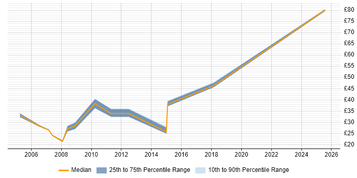 Contractor hourly rate distribution trend for jobs in East London citing Project Planning