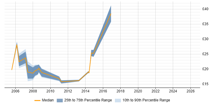 Contractor hourly rate distribution trend for jobs in East London citing Publishing
