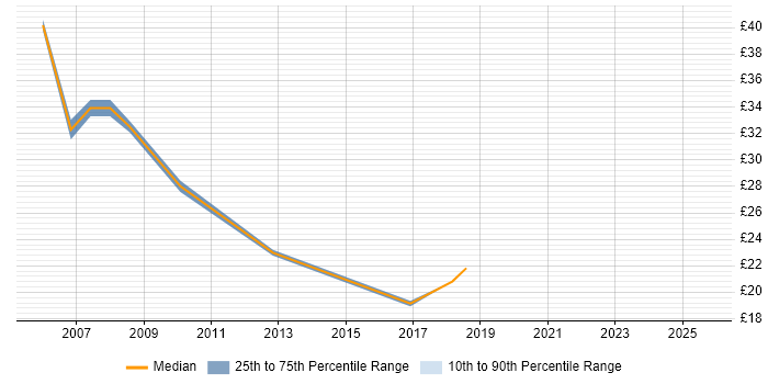 Contractor hourly rate distribution trend for jobs in East London citing Quality Management