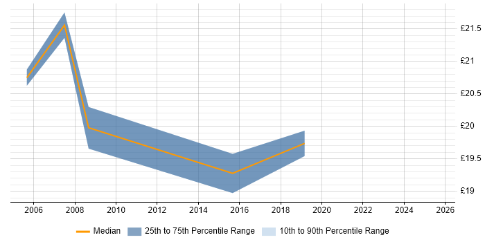 Contractor hourly rate distribution trend for jobs in East London citing Records Management Contractor hourly rate distribution trend for jobs in East London citing Records Management