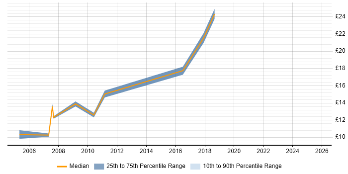 Contractor hourly rate distribution trend for Desktop Support job vacancies in Redbridge