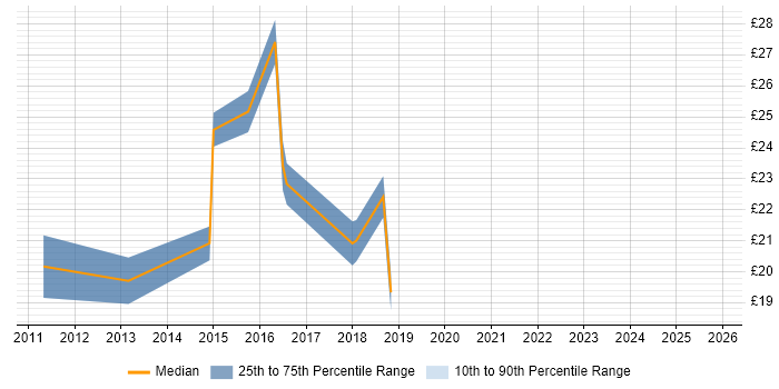 Contractor hourly rate distribution trend for jobs in Redbridge citing DHCP