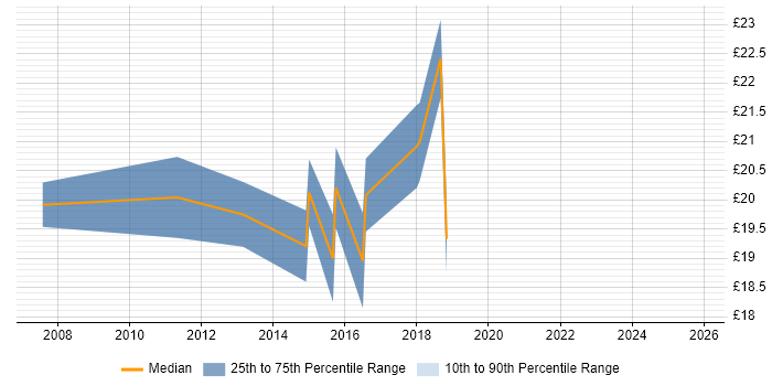 Contractor hourly rate distribution trend for jobs in Redbridge citing DNS