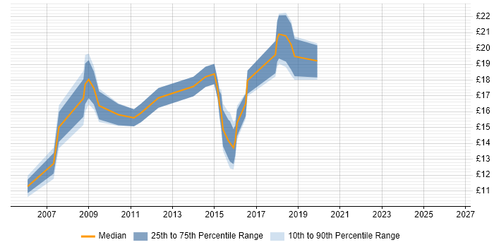 Contractor hourly rate distribution trend for jobs in Ilford citing Active Directory