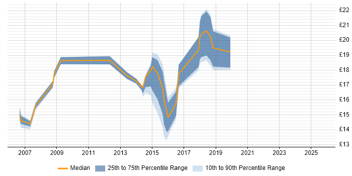 Contractor hourly rate distribution trend for jobs in Ilford citing Microsoft Contractor hourly rate distribution trend for jobs in Ilford citing Microsoft